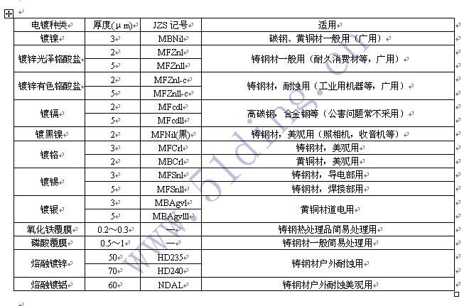 Screw galvanization and standard table